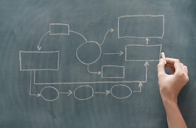 A flowchart illustrating the steps a business can take to optimize its supply chain, from sourcing raw materials to delivering finished products to customers, with an emphasis on identifying and eliminating inefficiencies at each stage.